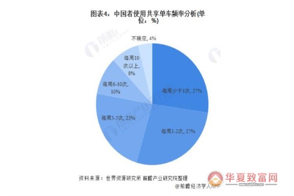 共享自行车加盟